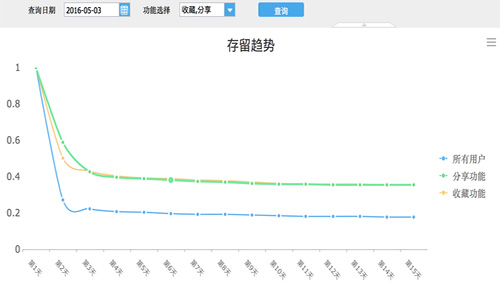 關(guān)于提升留存率，你需要知道這些