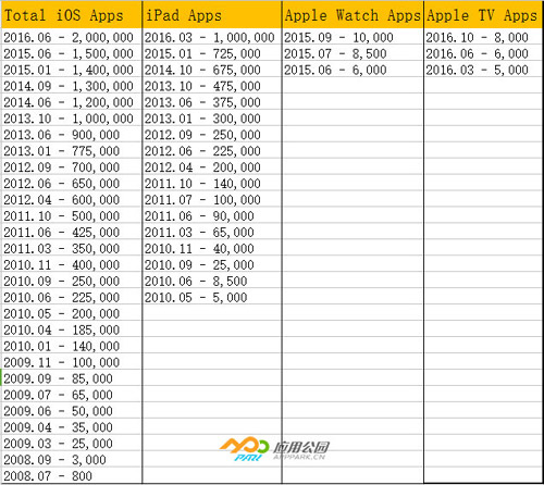 蘋果App Store有多少個App應(yīng)用